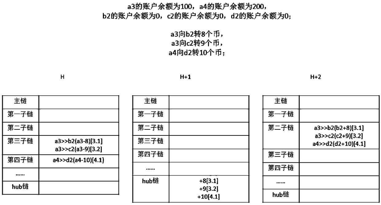 Block chain multi-chain concurrent transaction system