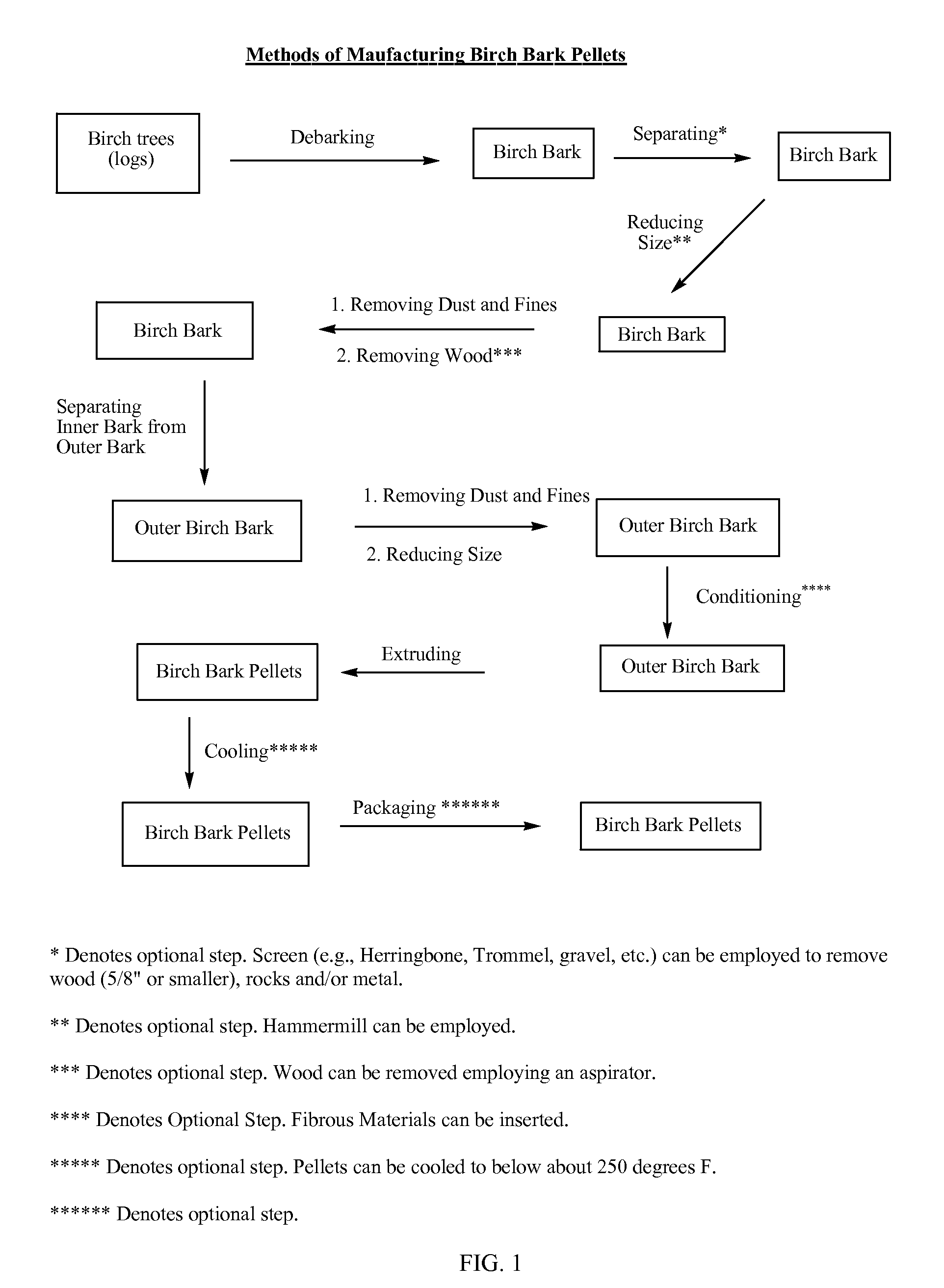 Birch bark pelletization and methods for obtaining natural products from birch bark pellets