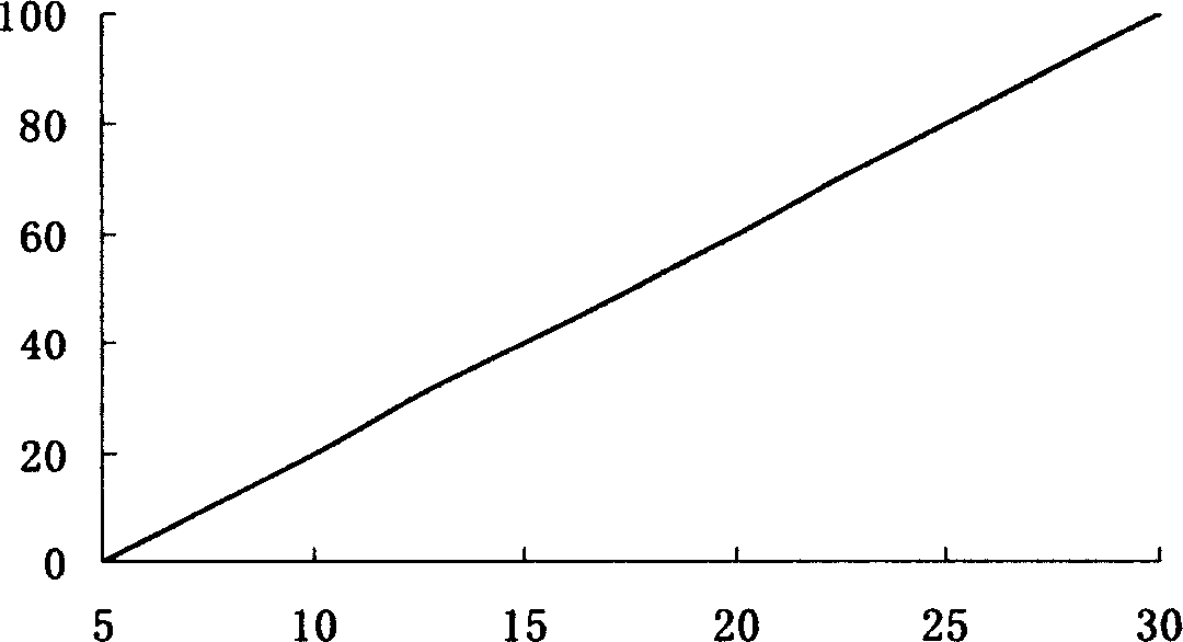 Wax dielectric for heating temperature control valve and its preparing method