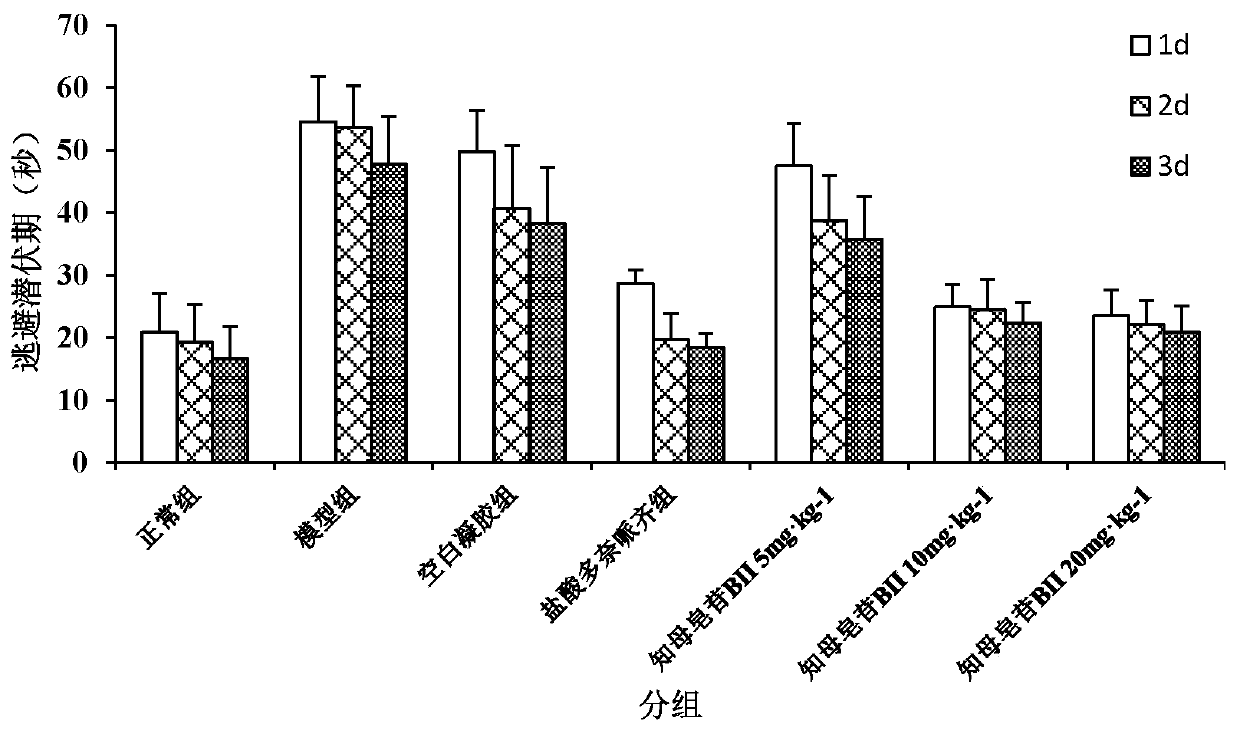 Timosaponin BII temperature/ion-sensitive nasal in-situ gel and application thereof