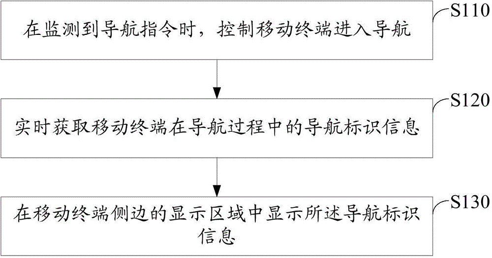 Navigation control method and device for mobile terminal