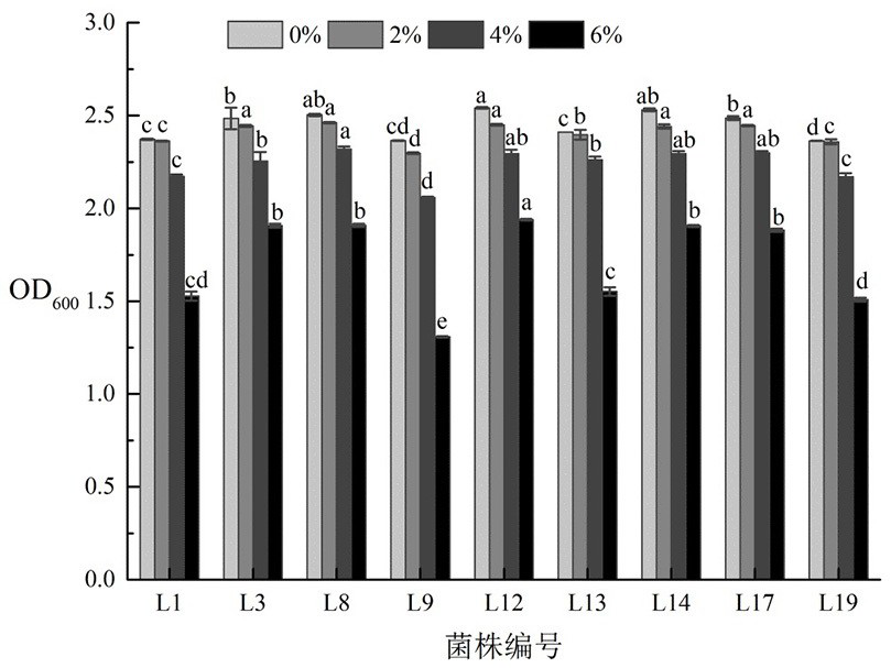 Lactobacillus sakeii strain and application thereof in food processing