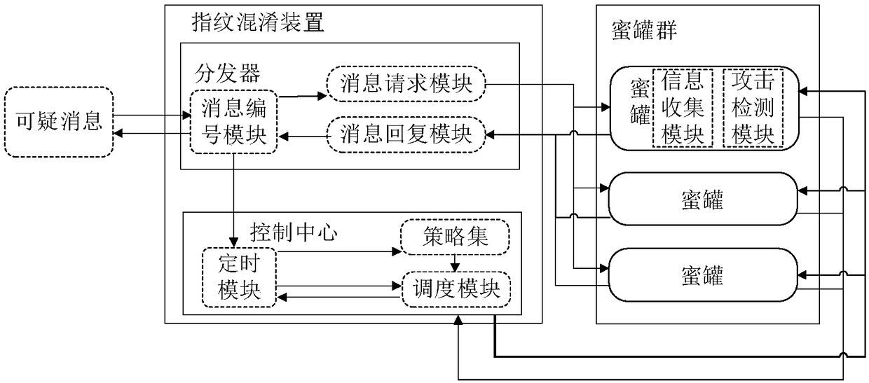 Mimicry honeypot fingerprint confusion system and method and SDN network architecture thereof