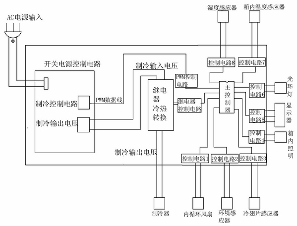 Humidity adjusting method and device for semiconductor refrigeration box