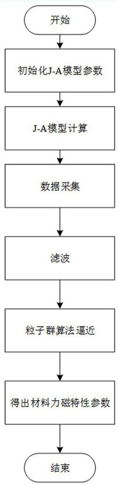 Method for determining force-magnetic characteristic parameters of material for strong and weak magnetic detection