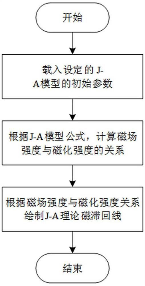 Method for determining force-magnetic characteristic parameters of material for strong and weak magnetic detection