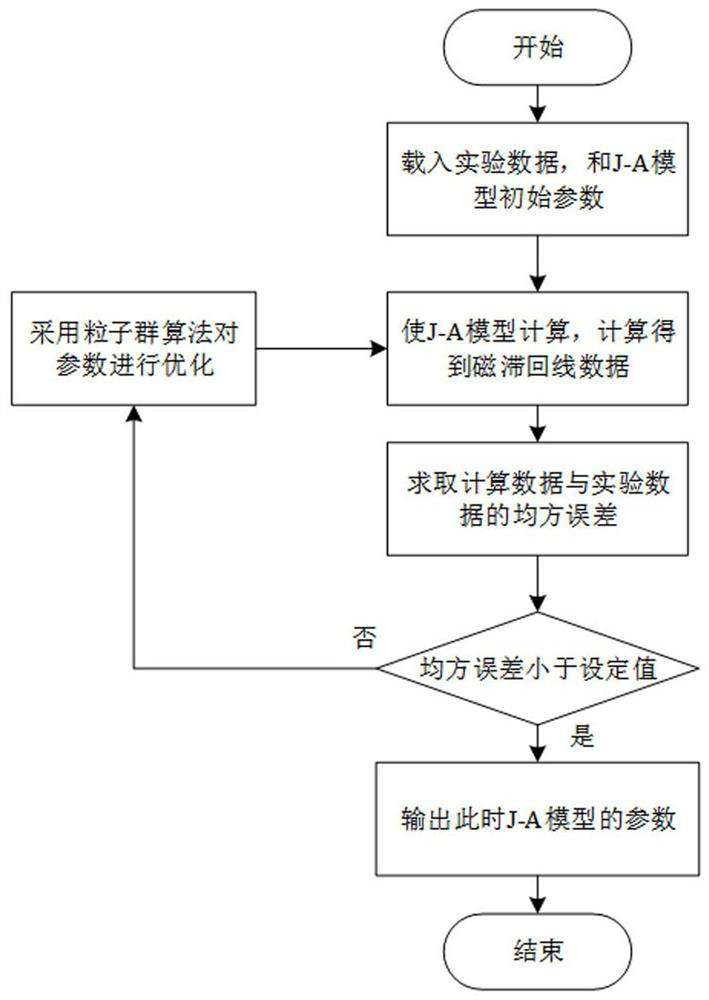 Method for determining force-magnetic characteristic parameters of material for strong and weak magnetic detection