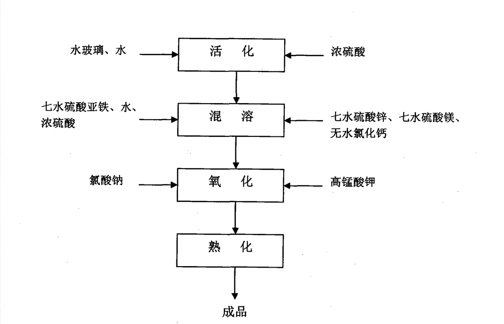 Preparation method of composite type inorganic polymeric flocculating agent and application thereof