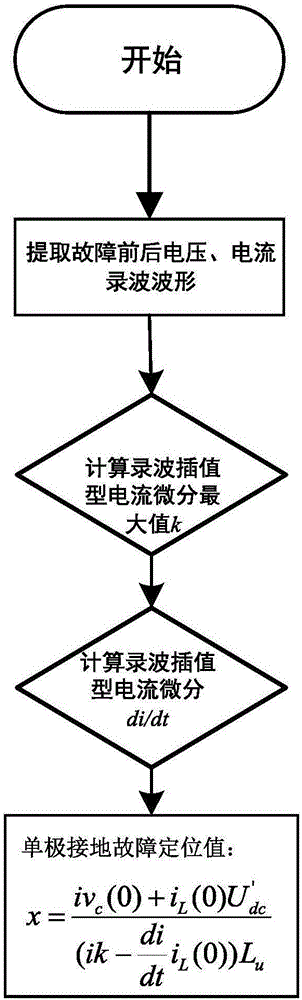 Direct current power distribution network line single-pole ground fault locating method