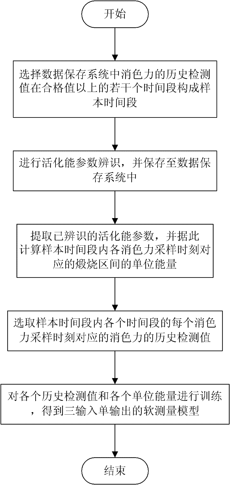 Soft measurement method of reducing power quality index in process of calcinating lithopone