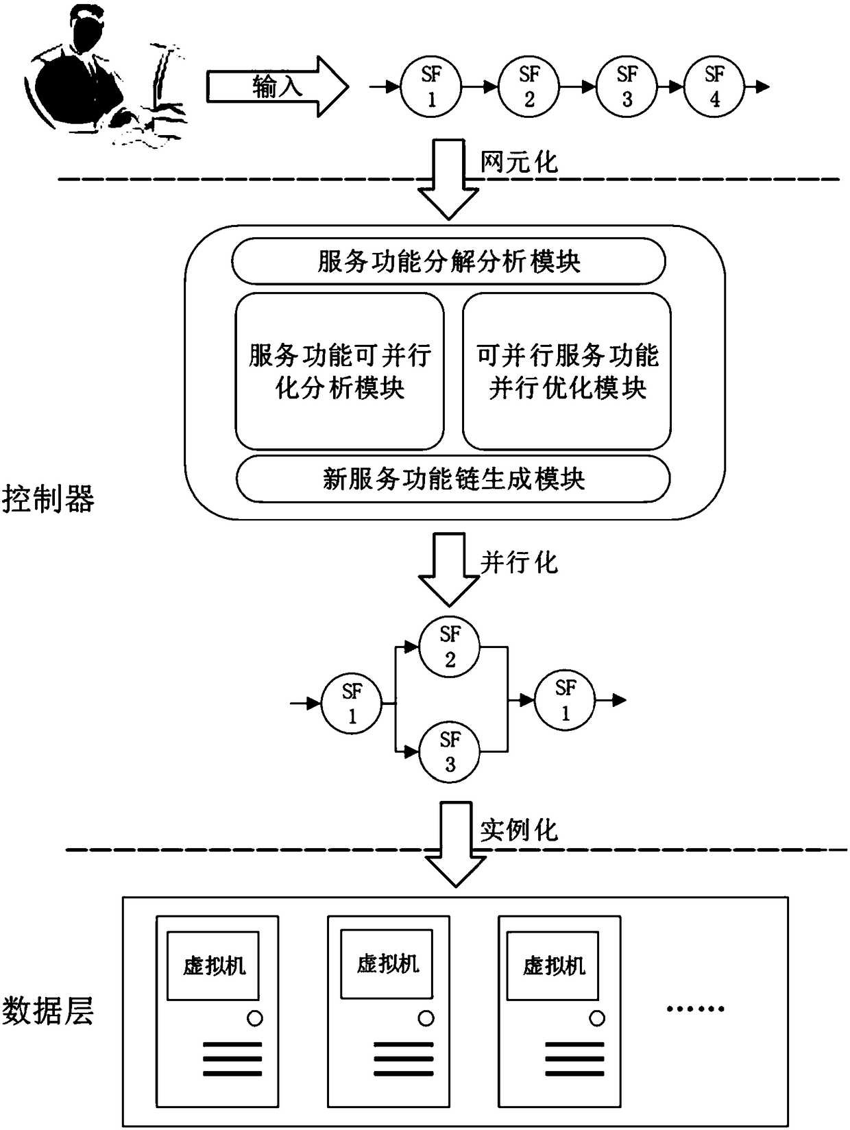 Method for realizing network element level parallel service function in network function virtualization environment