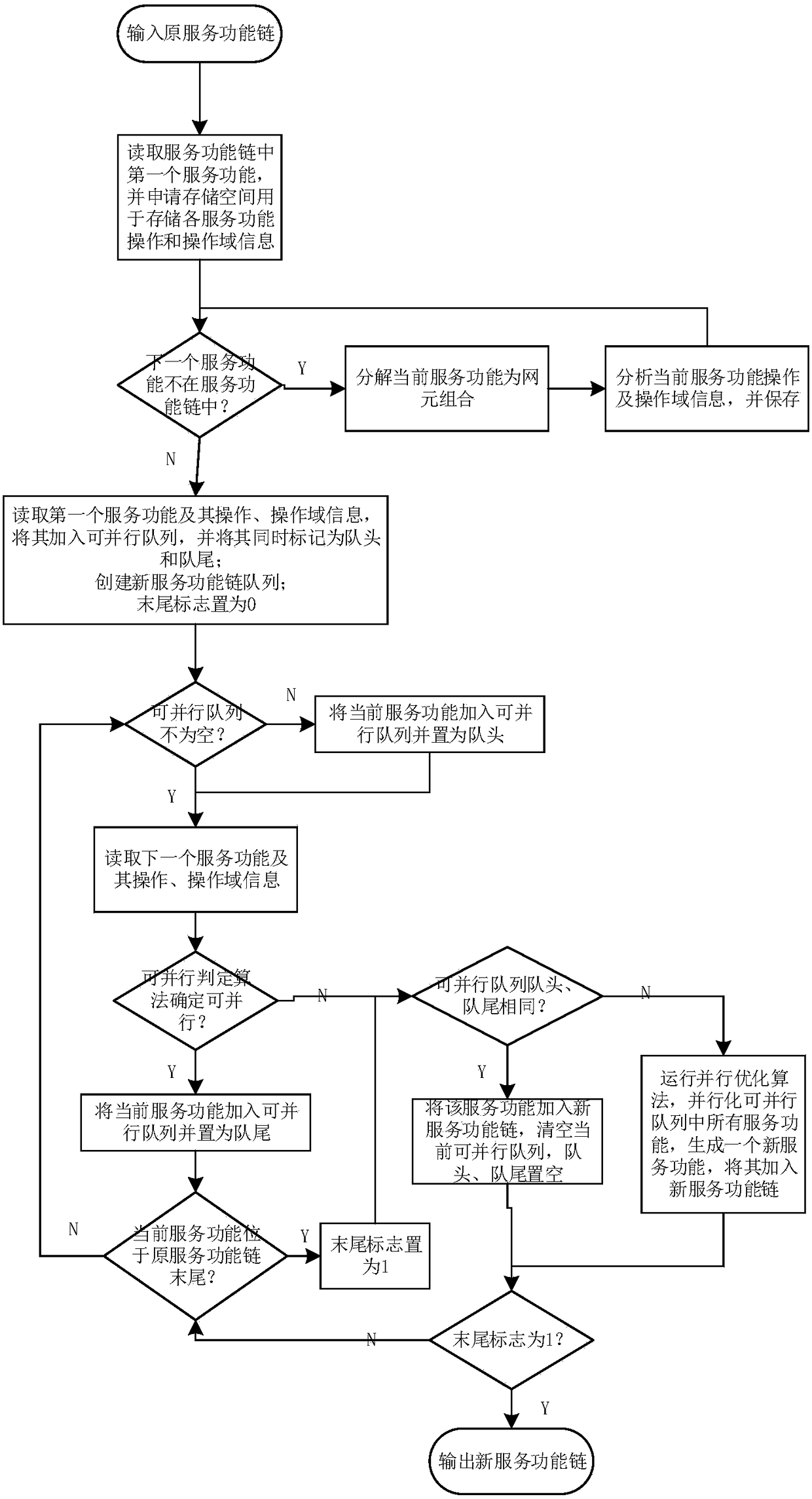 Method for realizing network element level parallel service function in network function virtualization environment