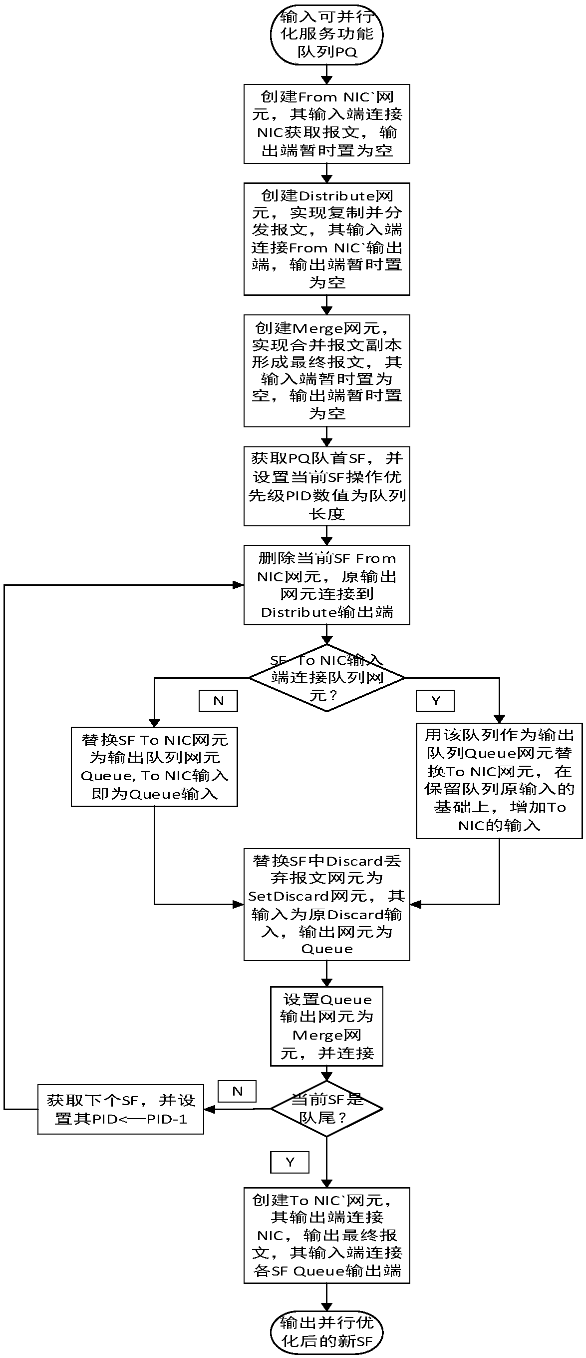 Method for realizing network element level parallel service function in network function virtualization environment