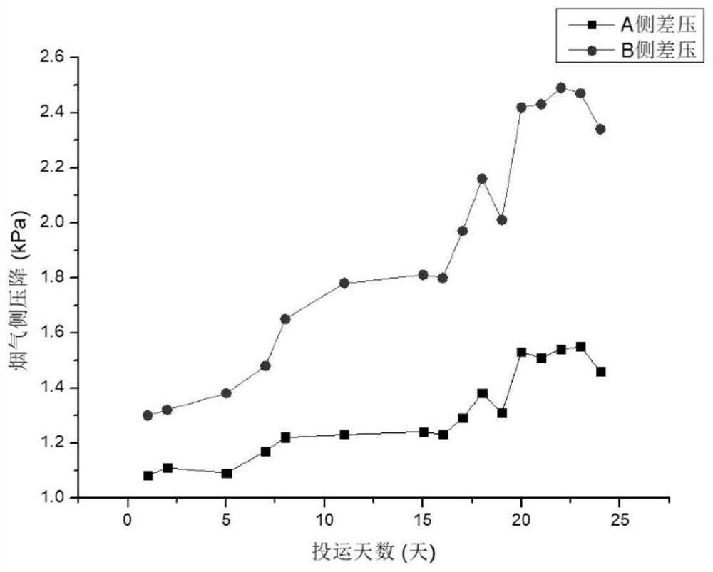 A guidance method for steam soot blowing optimization of boiler air preheater