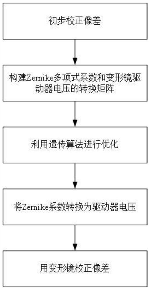 Aspheric window optical aberration correction method based on Zernike model coefficient optimization