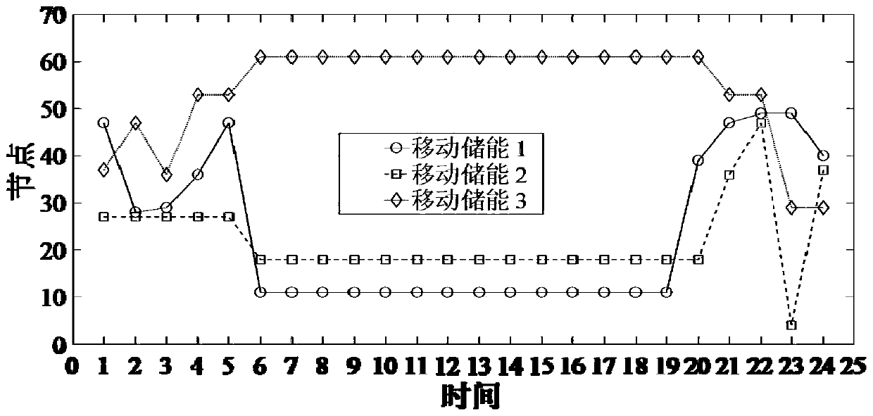 Power distribution network mobile energy storage configuration method based on Fourier-Legendre series