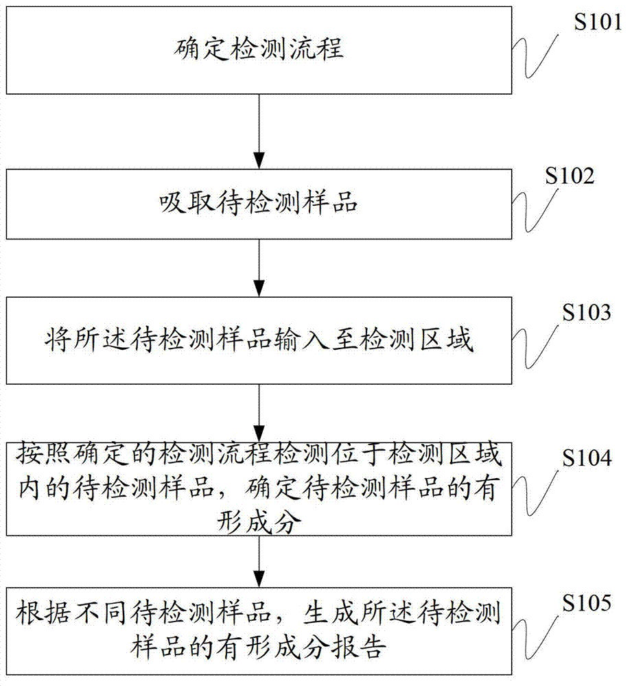 Sample analyzing method and comprehensive sample analyzer