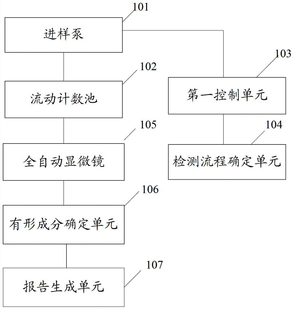 Sample analyzing method and comprehensive sample analyzer