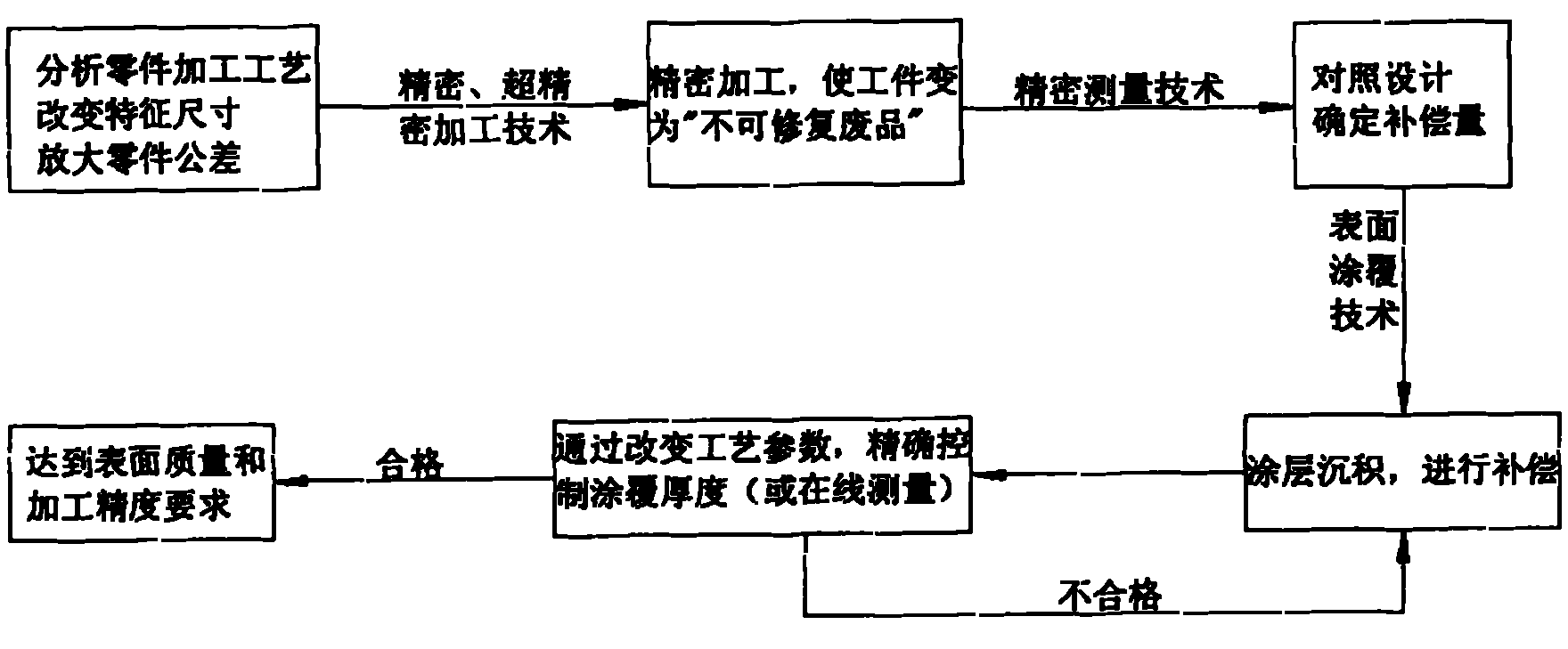 Integrated manufacturing method of microminiature parts based on surface coating