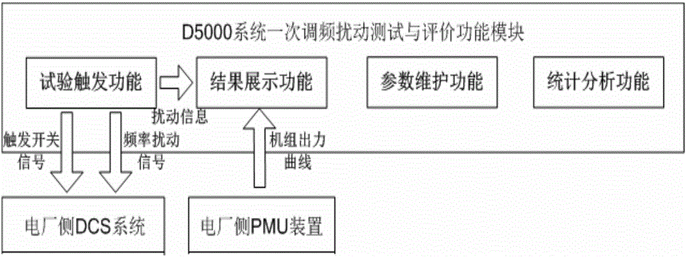 Primary frequency modulation assessment index calculation method based on time point comprehensive processing