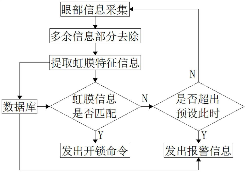 Information safety system based on block chain technology and iris recognition algorithm