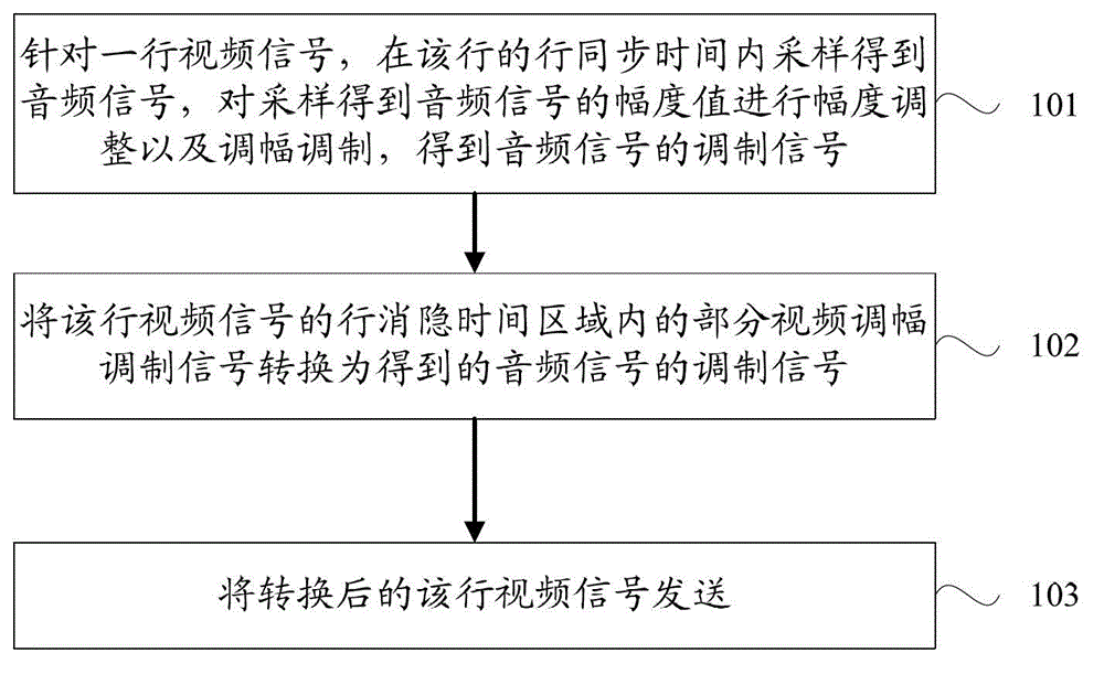 Transmission method and device of audio/video signals of composite video