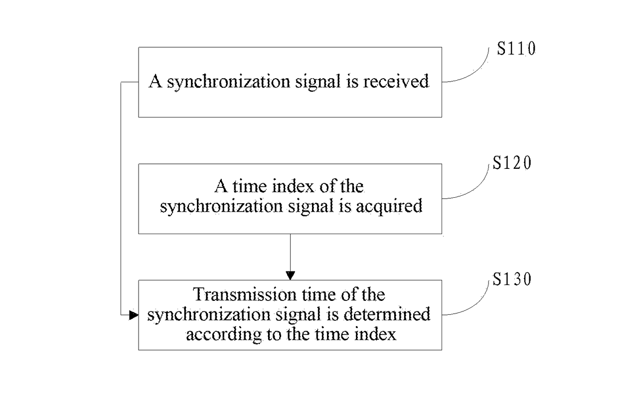 Method for Determining Transmission Time, Terminal, Base Station, System and Storage Medium