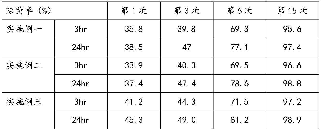 Long-acting antibacterial agent, long-acting antibacterial agent with instant effect and preparation method of long-acting antibacterial agent