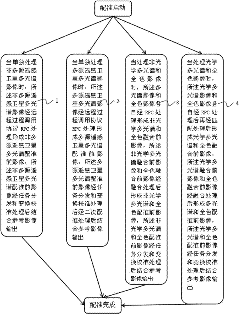 Parallel computing-based domestic remote-sensing satellite fast registration method