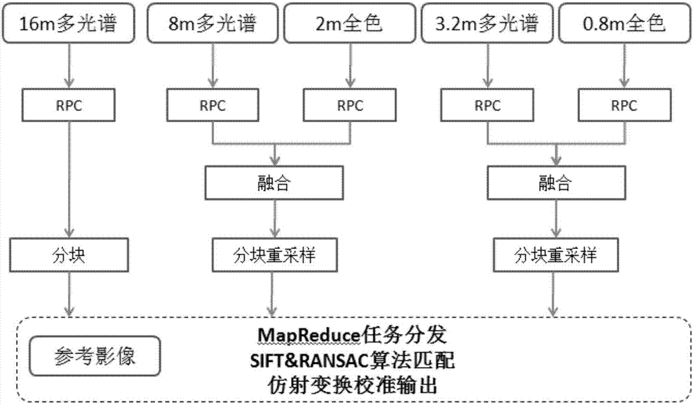 Parallel computing-based domestic remote-sensing satellite fast registration method