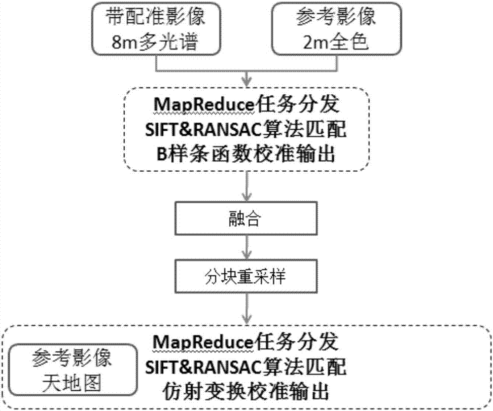 Parallel computing-based domestic remote-sensing satellite fast registration method