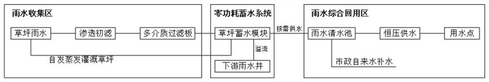 Zero-power-consumption lawn water storage system for sponge city