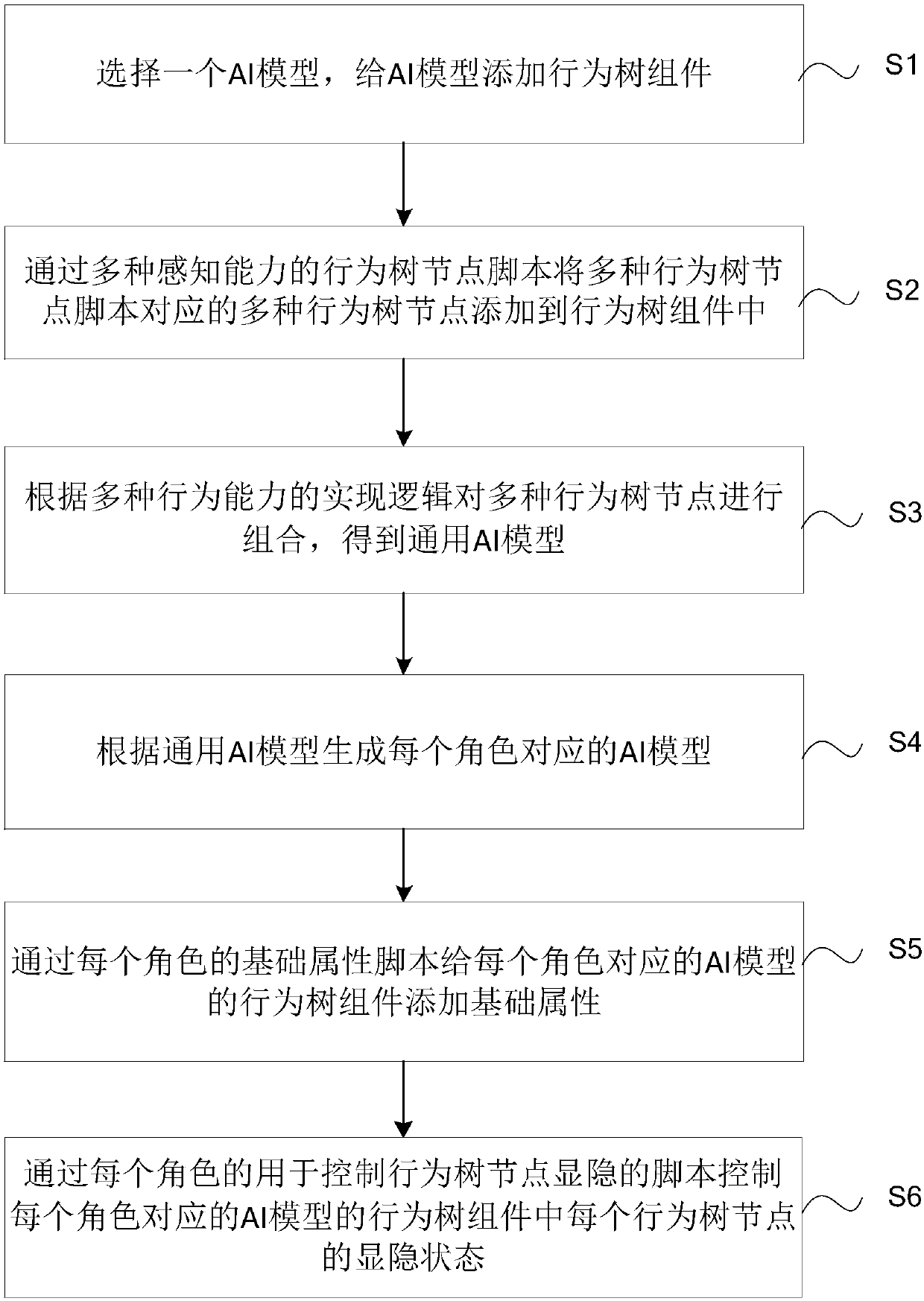 Method and system for constructing AI model