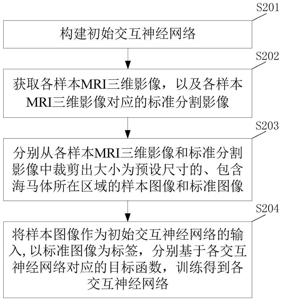 A hippocampus segmentation method, device and electronic equipment applied to MRI