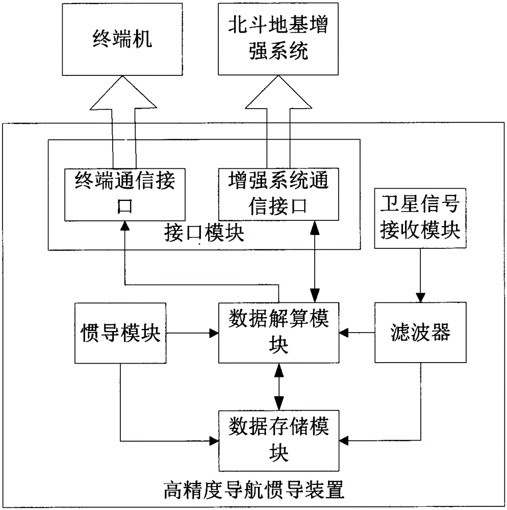 Inertial navigation device