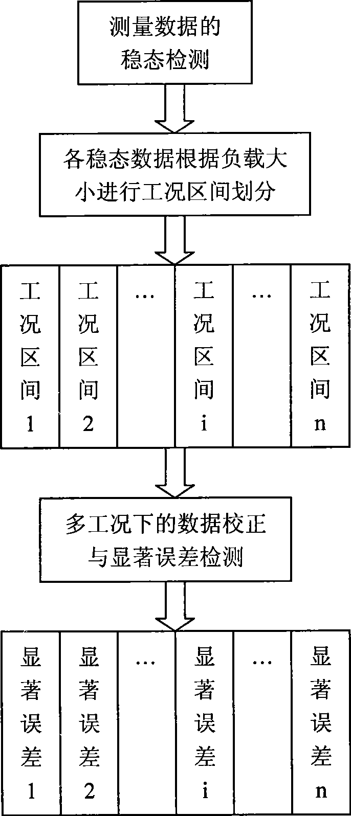 Data correction method used for varying data of chemical engineering flow system