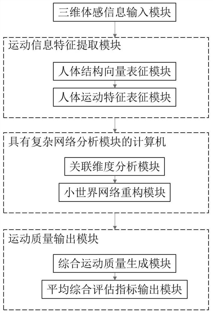 A complex network-based intelligent evaluation system for three-dimensional spontaneous movement of infants