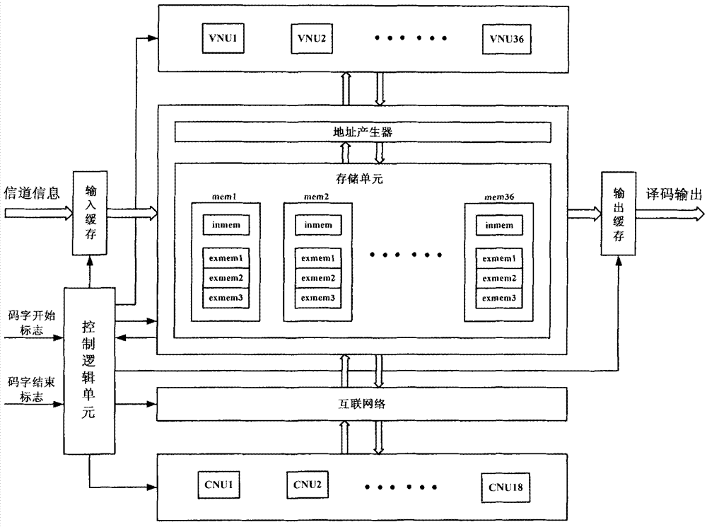 Low-power-consumption LDPC (low density parity check) decoder based on optimization of folding structure of memorizer