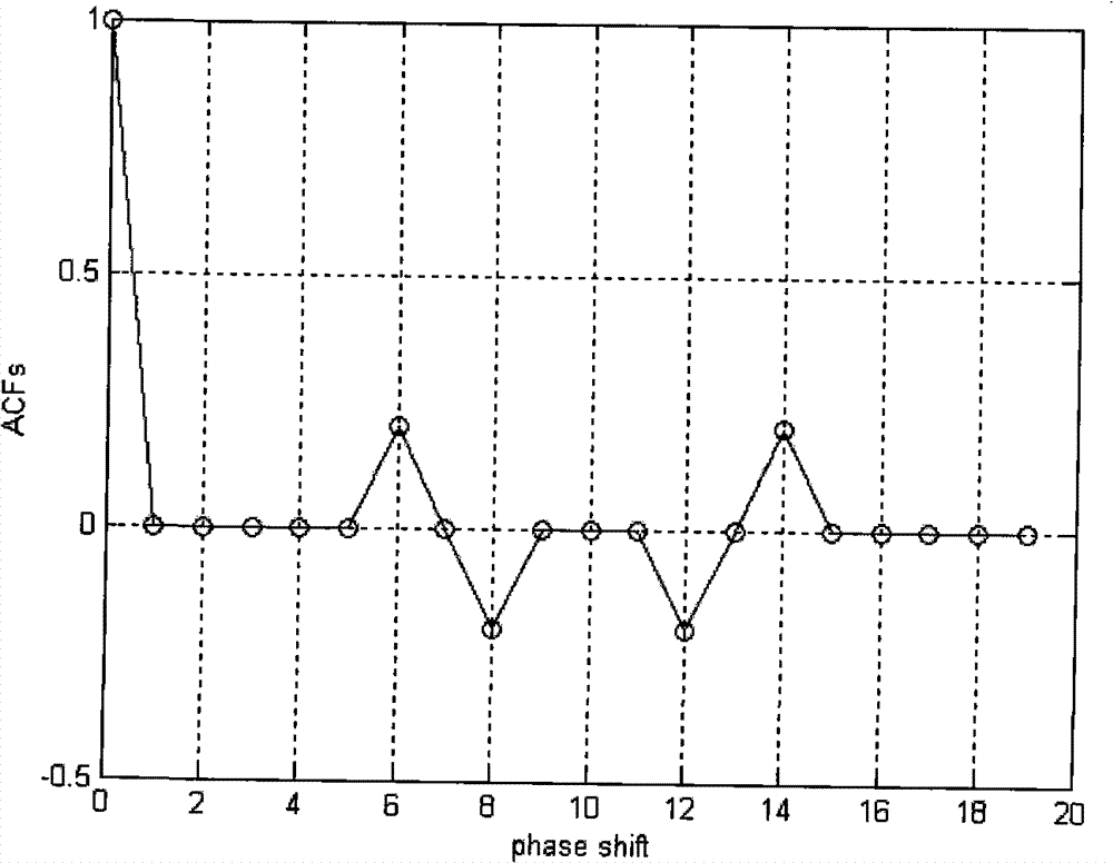 Method for generating signal of non-interference quasi-synchronous CDMA communication system