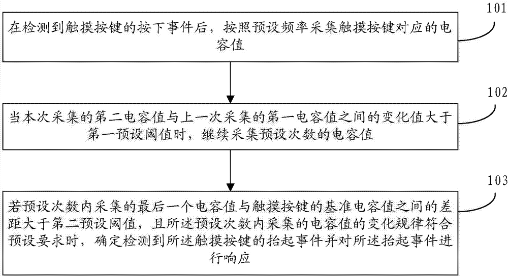 Response method and device based on touch key, storage medium and electronic equipment