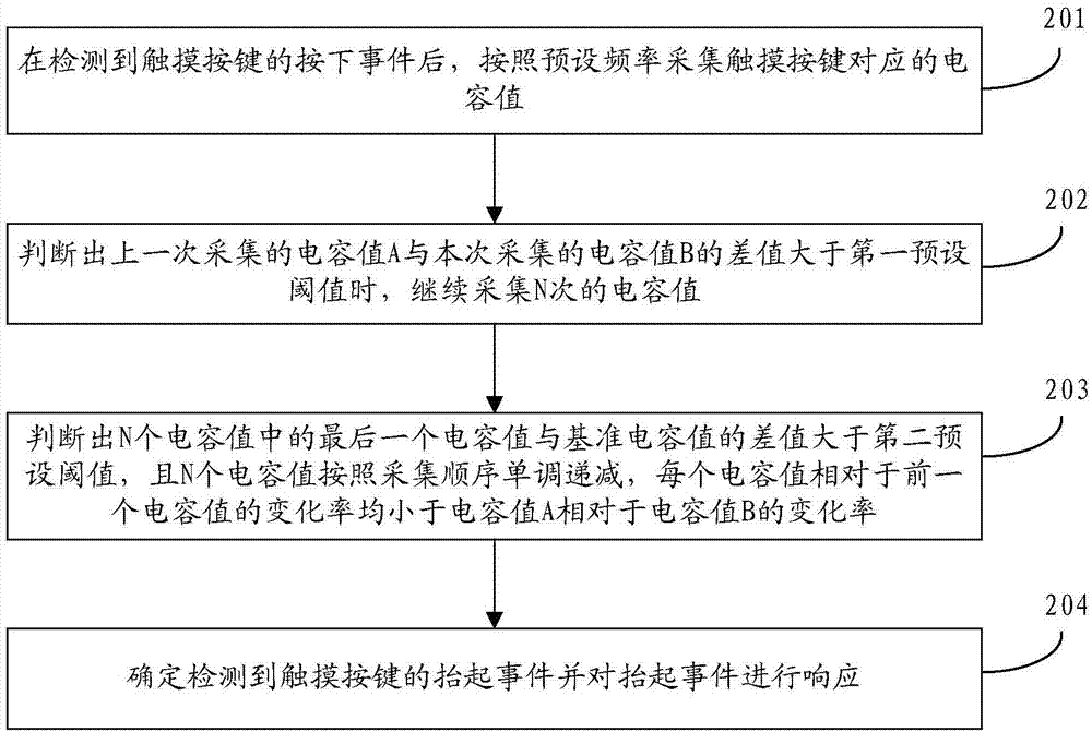 Response method and device based on touch key, storage medium and electronic equipment