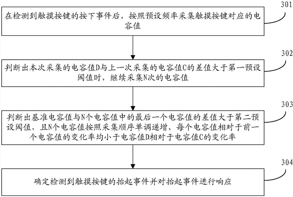 Response method and device based on touch key, storage medium and electronic equipment