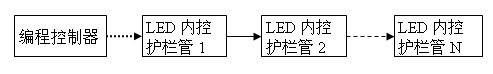 A LED internal control guardrail tube control system