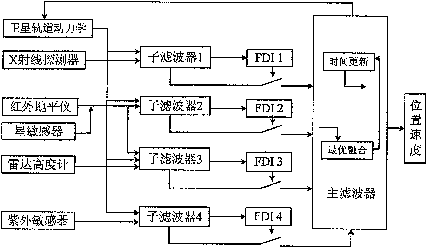 Spacecraft combined navigation methods based on multi-information amalgamation