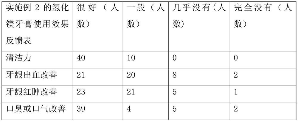 Application of magnesium hydride in preparation of composition for preventing and treating chronic periodontitis and magnesium hydride toothpaste