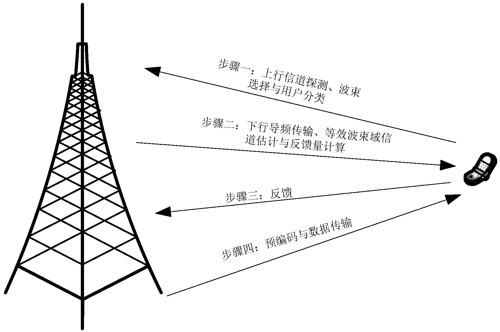 Millimeter wave large-scale MIMO system multi-user transmission method based on space division multiple access and interference suppression