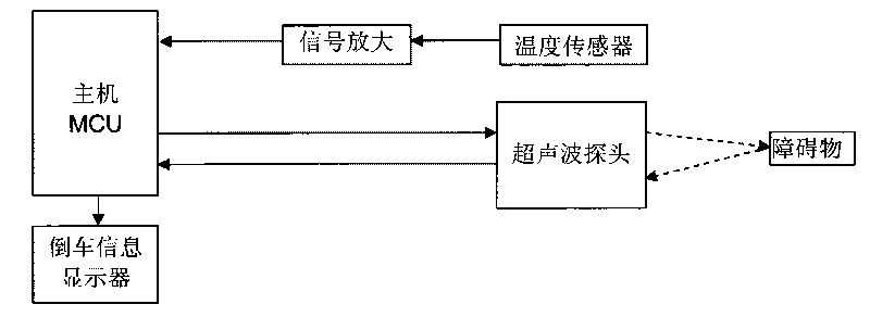 Reversing radar system