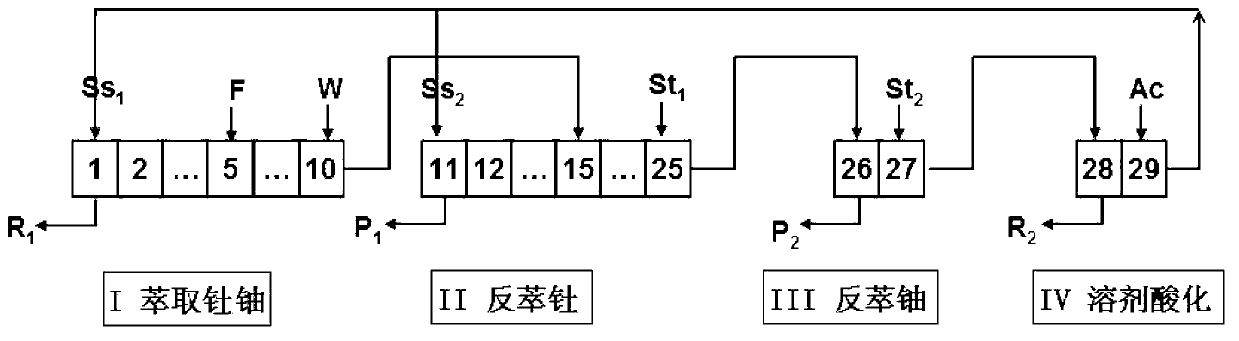 Method for separation and purification of thorium