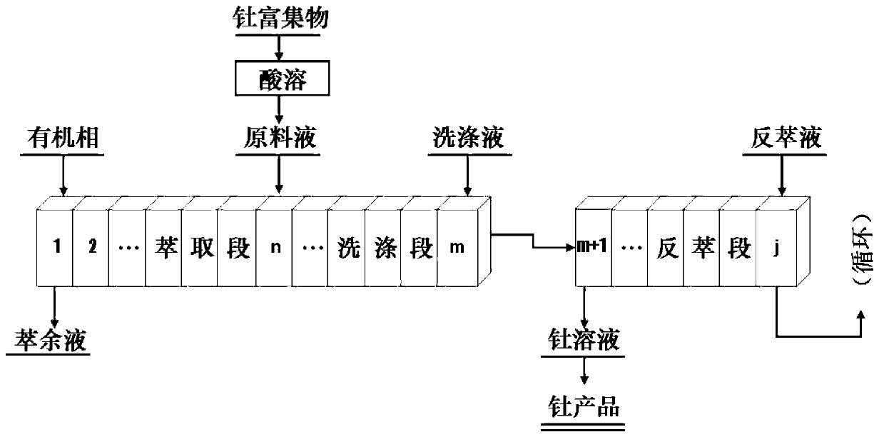 Method for separation and purification of thorium