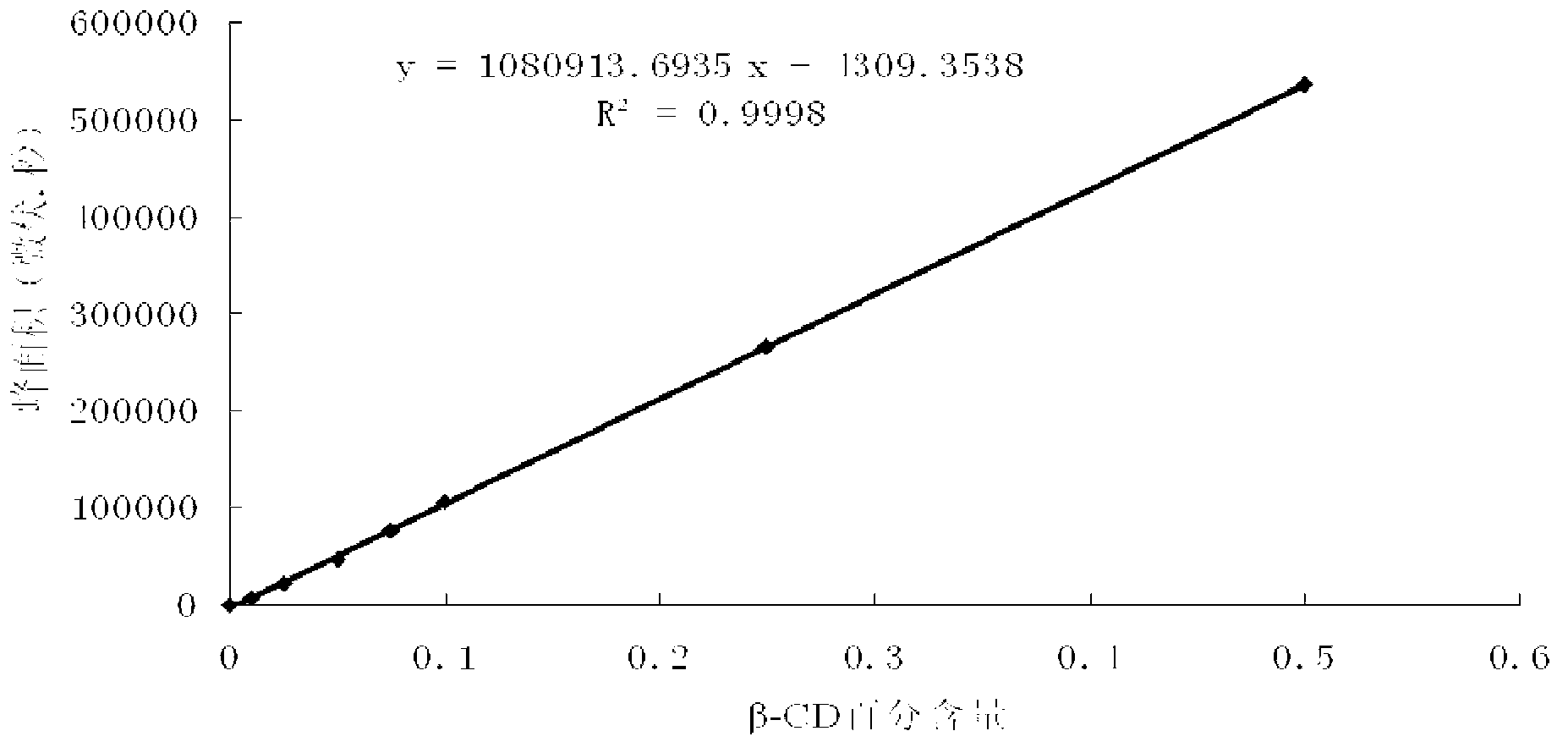 A group of cyclodextrine glucosyltransferases and encoding gene and application thereof